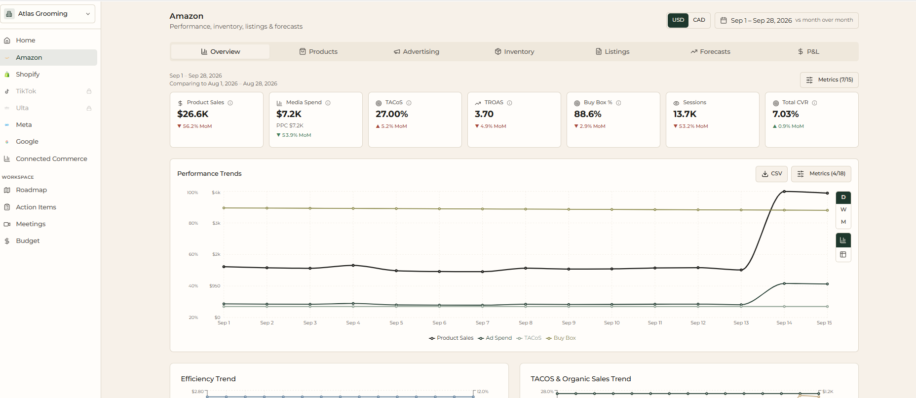 Navi Amazon overview with sales, spend, TACoS, TROAS, Buy Box, sessions, CVR, and daily trend charts.